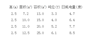 冷藏库耗电参数